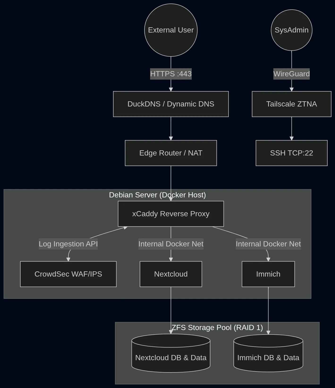 Circe Server Architecture